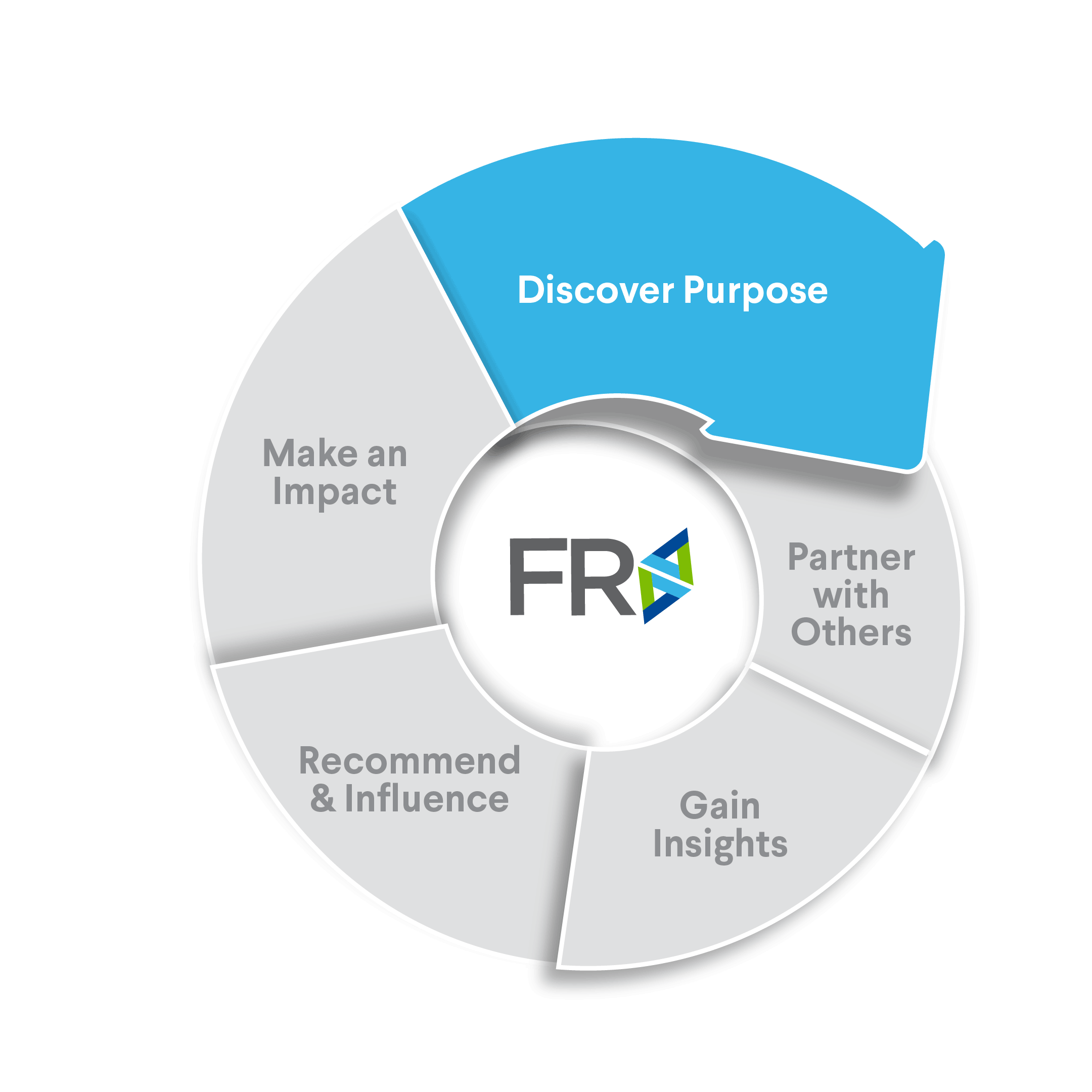 Animated flywheels showing the different spokes of the program: Discover Purpose, Partner with Others, Gain Insights, Recommend & Influence, Make an Impact